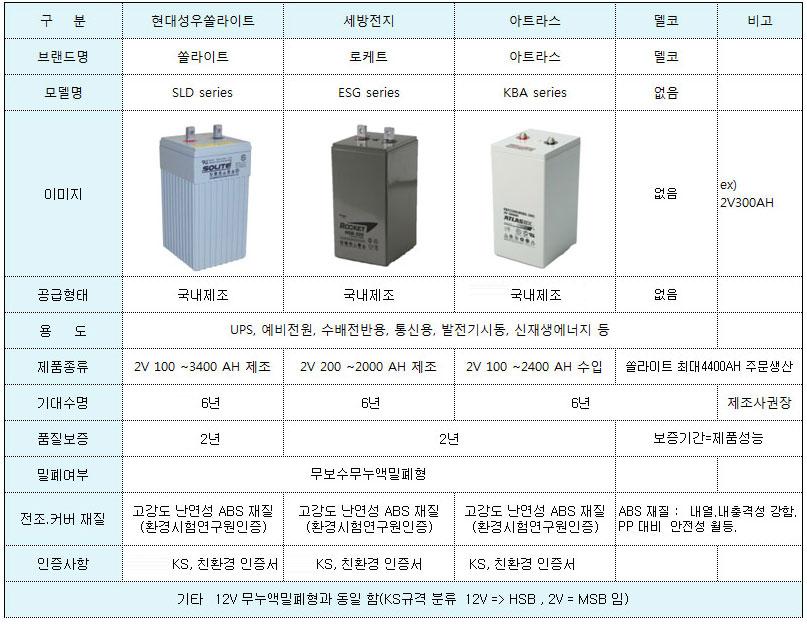 KBA22200 2V-2200AH MSB2200-2 아트라스 ATLASBX 산업용배터리 상세 이미지 2