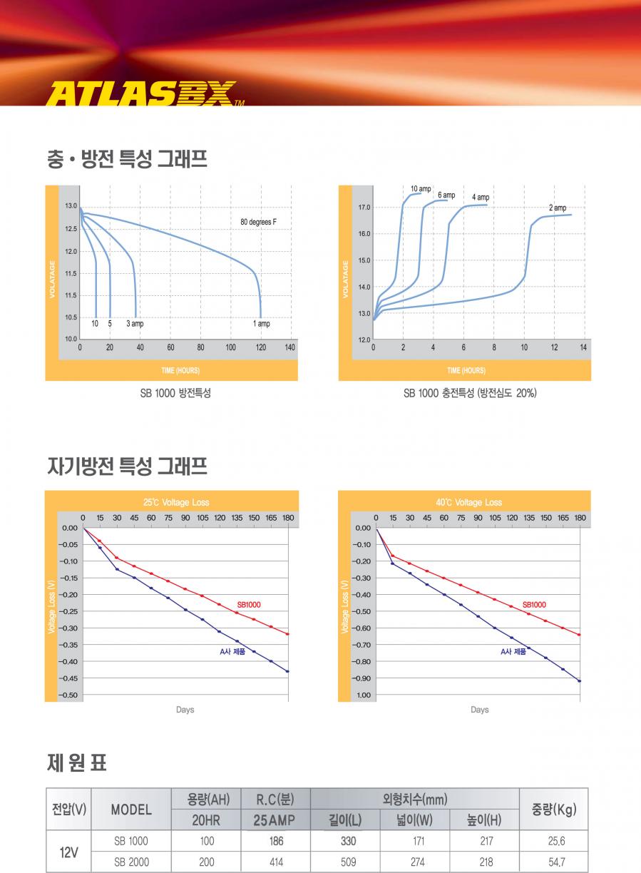 SB1000 12V 100AH 아트라스 ATLASBX 태양광 배터리 상세 이미지 1